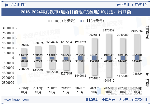 2016-2024年武汉市(境内目的地/货源地)10月进、出口额