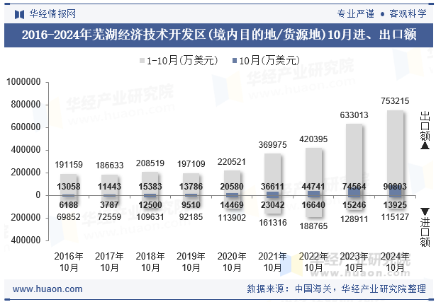 2016-2024年芜湖经济技术开发区(境内目的地/货源地)10月进、出口额