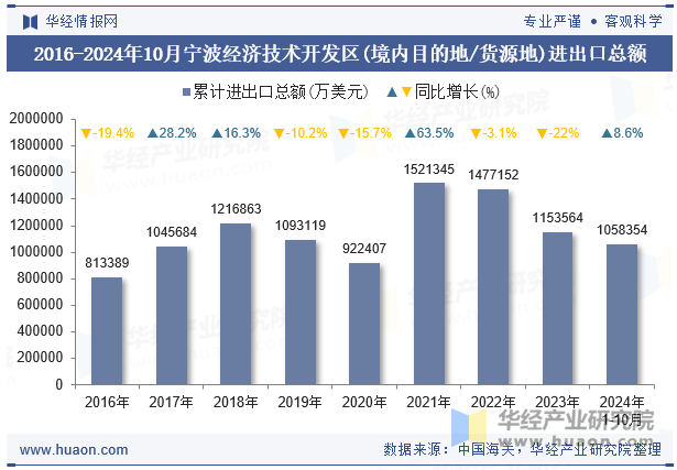 2016-2024年10月宁波经济技术开发区(境内目的地/货源地)进出口总额