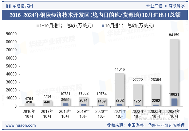 2016-2024年铜陵经济技术开发区(境内目的地/货源地)10月进出口总额