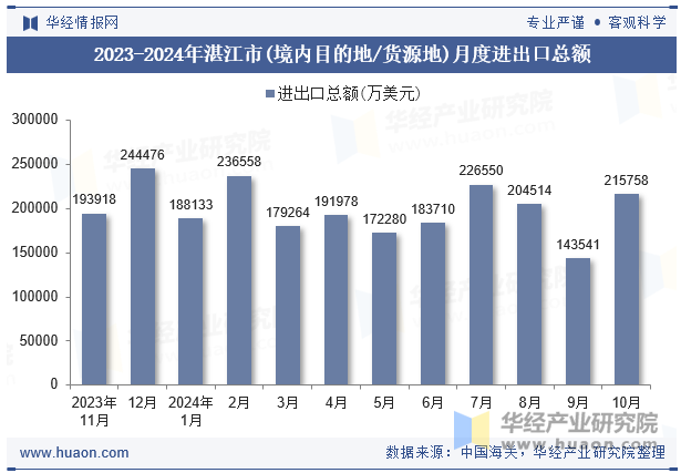 2023-2024年湛江市(境内目的地/货源地)月度进出口总额