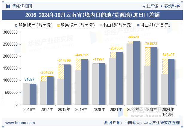 2016-2024年10月云南省(境内目的地/货源地)进出口差额