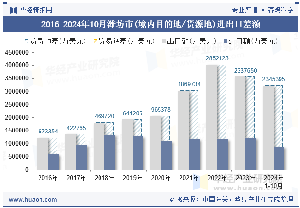 2016-2024年10月潍坊市(境内目的地/货源地)进出口差额
