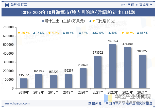 2016-2024年10月湘潭市(境内目的地/货源地)进出口总额