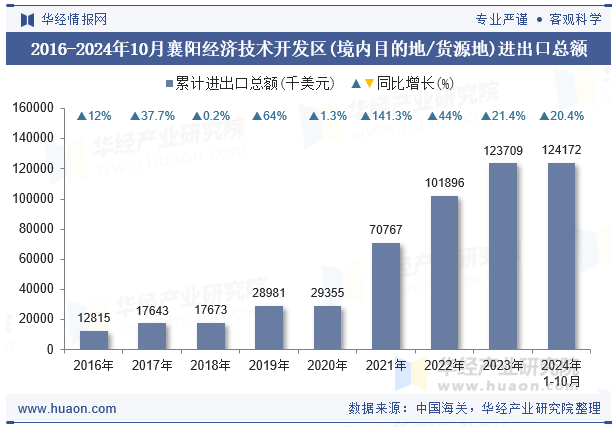 2016-2024年10月襄阳经济技术开发区(境内目的地/货源地)进出口总额