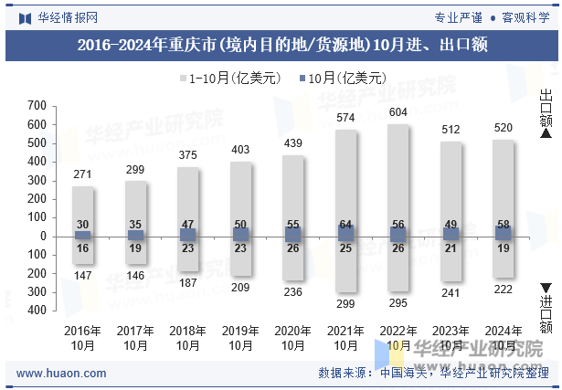 2016-2024年重庆市(境内目的地/货源地)10月进、出口额