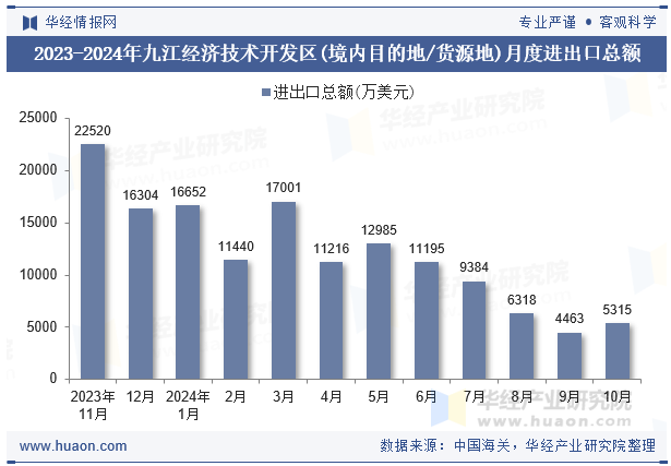2023-2024年九江经济技术开发区(境内目的地/货源地)月度进出口总额