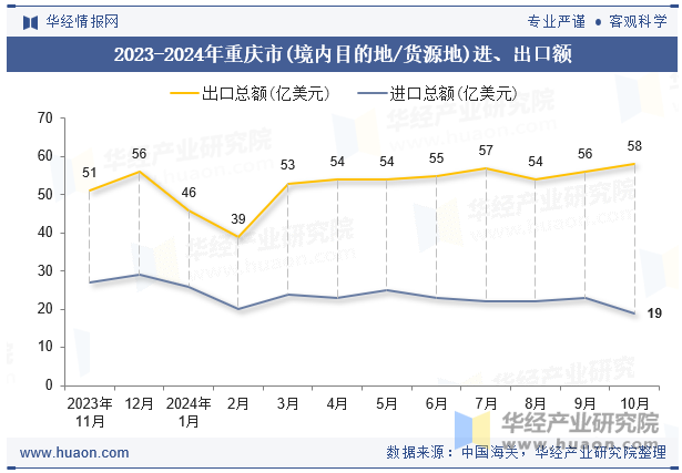 2023-2024年重庆市(境内目的地/货源地)进、出口额