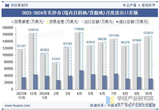 2023-2024年长沙市(境内目的地/货源地)月度进出口差额