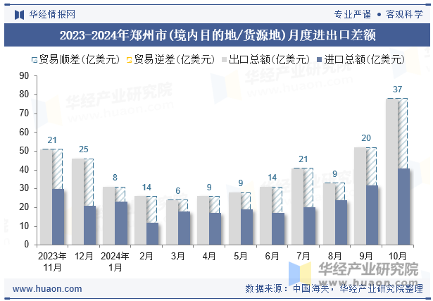 2023-2024年郑州市(境内目的地/货源地)月度进出口差额