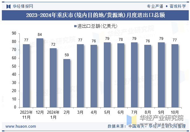 2023-2024年重庆市(境内目的地/货源地)月度进出口总额