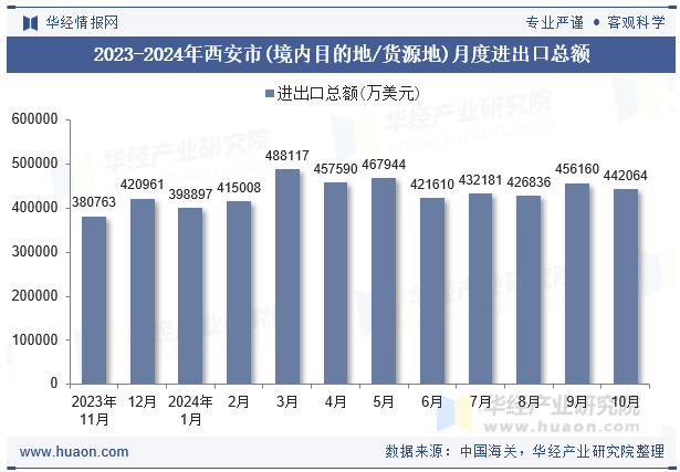 2023-2024年西安市(境内目的地/货源地)月度进出口总额