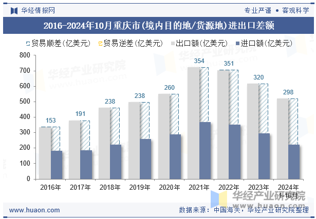 2016-2024年10月重庆市(境内目的地/货源地)进出口差额