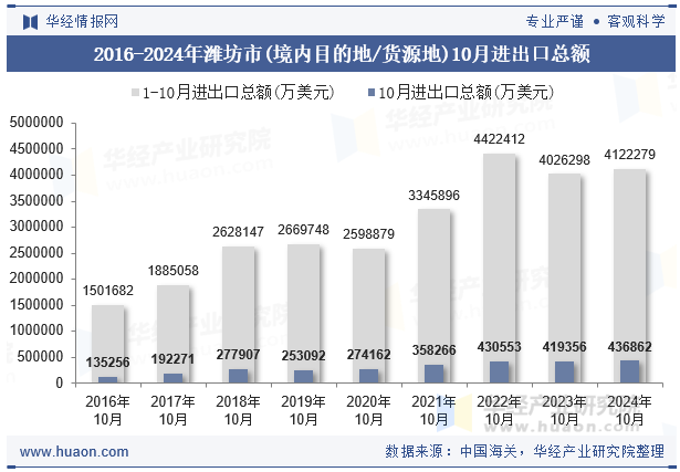 2016-2024年潍坊市(境内目的地/货源地)10月进出口总额