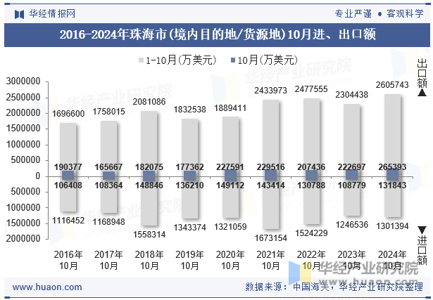 2016-2024年珠海市(境内目的地/货源地)10月进、出口额