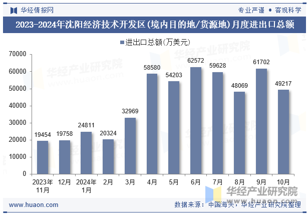 2023-2024年沈阳经济技术开发区(境内目的地/货源地)月度进出口总额