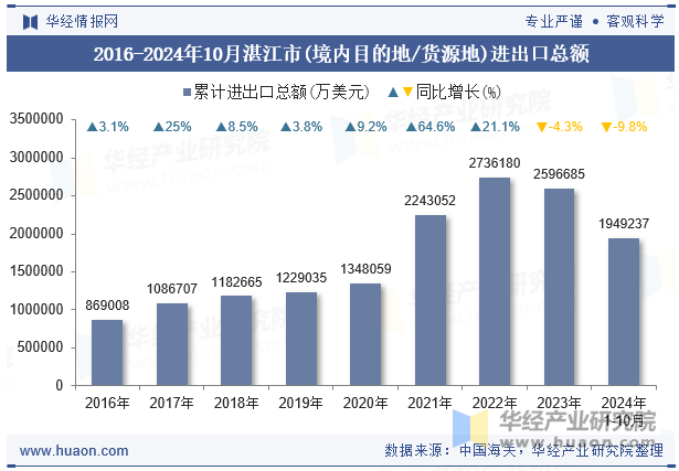 2016-2024年10月湛江市(境内目的地/货源地)进出口总额