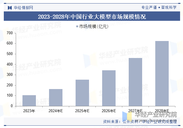 2023-2028年中国行业大模型市场规模情况