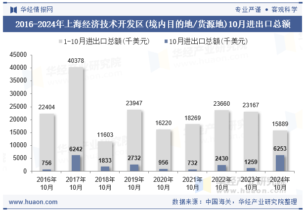 2016-2024年上海经济技术开发区(境内目的地/货源地)10月进出口总额