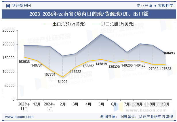 2023-2024年云南省(境内目的地/货源地)进、出口额