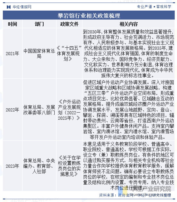 攀岩馆行业相关政策梳理