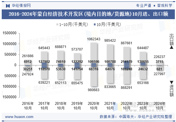 2016-2024年蒙自经济技术开发区(境内目的地/货源地)10月进、出口额