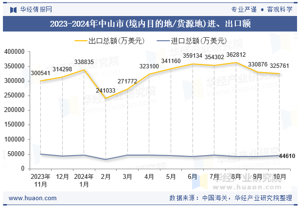 2023-2024年中山市(境内目的地/货源地)进、出口额