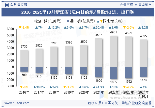 2016-2024年10月浙江省(境内目的地/货源地)进、出口额