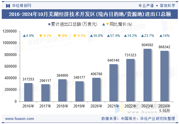 2016-2024年10月芜湖经济技术开发区(境内目的地/货源地)进出口总额