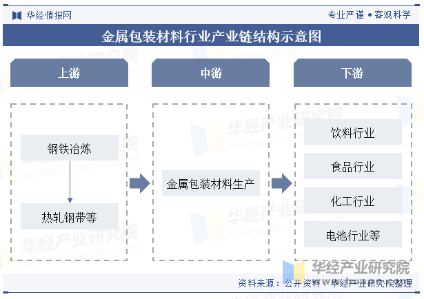 金属包装材料行业产业链结构示意图