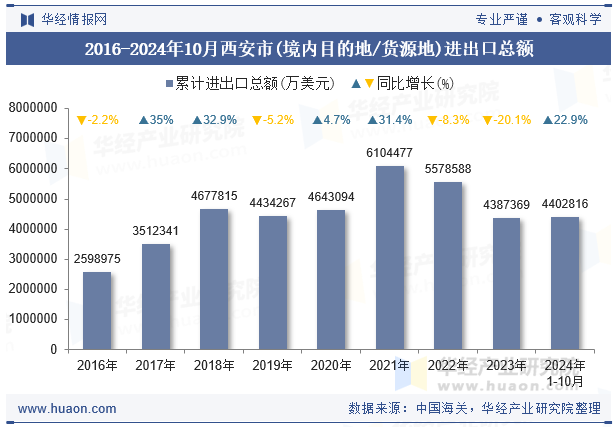 2016-2024年10月西安市(境内目的地/货源地)进出口总额