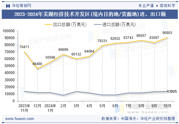 2023-2024年芜湖经济技术开发区(境内目的地/货源地)进、出口额