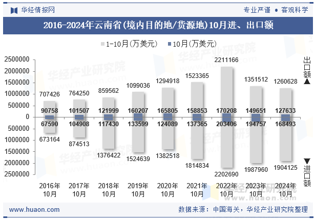 2016-2024年云南省(境内目的地/货源地)10月进、出口额