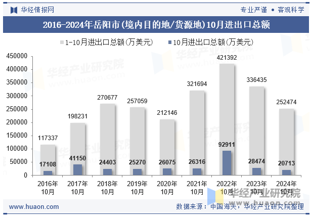 2016-2024年岳阳市(境内目的地/货源地)10月进出口总额