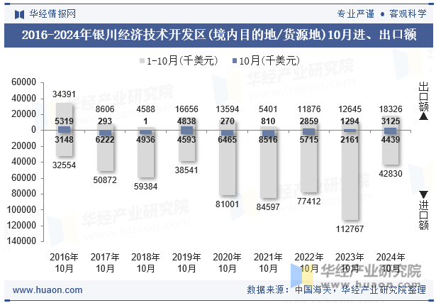 2016-2024年银川经济技术开发区(境内目的地/货源地)10月进、出口额