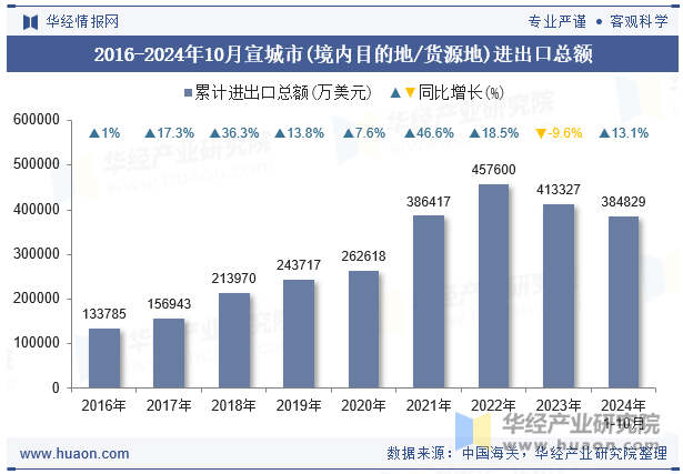 2016-2024年10月宣城市(境内目的地/货源地)进出口总额