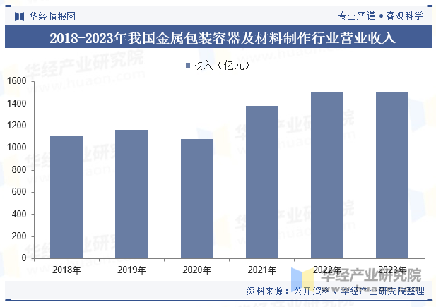 2018-2023年我国金属包装容器及材料制作行业营业收入