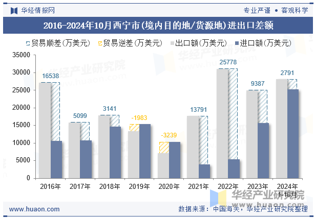 2016-2024年10月西宁市(境内目的地/货源地)进出口差额