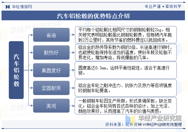 汽车铝轮毂的优势特点介绍