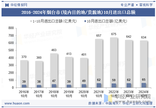 2016-2024年烟台市(境内目的地/货源地)10月进出口总额