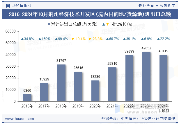 2016-2024年10月荆州经济技术开发区(境内目的地/货源地)进出口总额