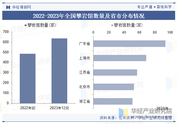 2022-2023年全国攀岩馆数量及省市分布情况