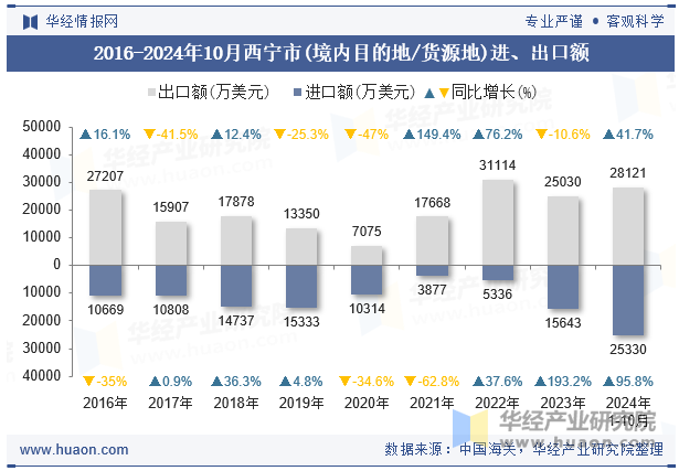 2016-2024年10月西宁市(境内目的地/货源地)进、出口额