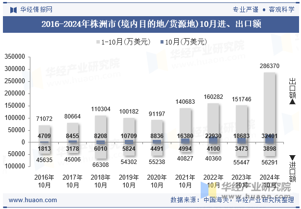 2016-2024年株洲市(境内目的地/货源地)10月进、出口额