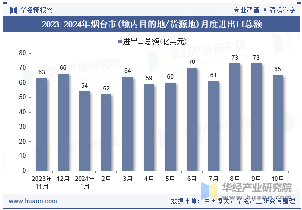 2023-2024年烟台市(境内目的地/货源地)月度进出口总额