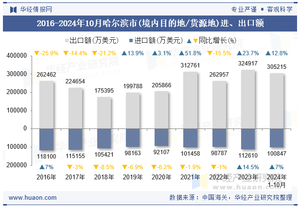 2016-2024年10月哈尔滨市(境内目的地/货源地)进、出口额