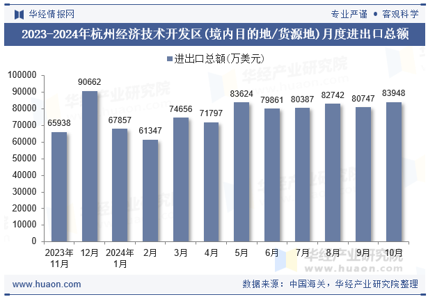 2023-2024年杭州经济技术开发区(境内目的地/货源地)月度进出口总额