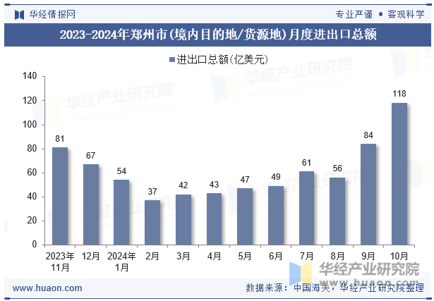 2023-2024年郑州市(境内目的地/货源地)月度进出口总额