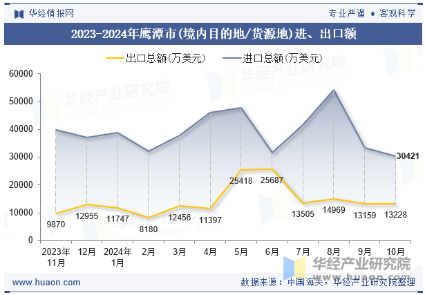 2023-2024年鹰潭市(境内目的地/货源地)进、出口额