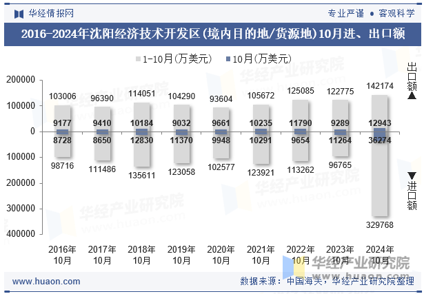 2016-2024年沈阳经济技术开发区(境内目的地/货源地)10月进、出口额